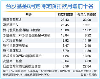 掌握降息趨勢 台股定期定額時機到
