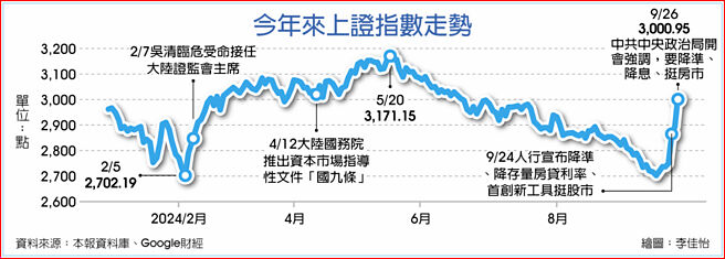 今年来上证指数走势