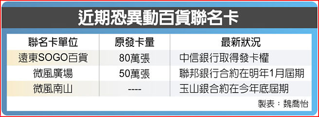 近期恐異動百貨聯名卡