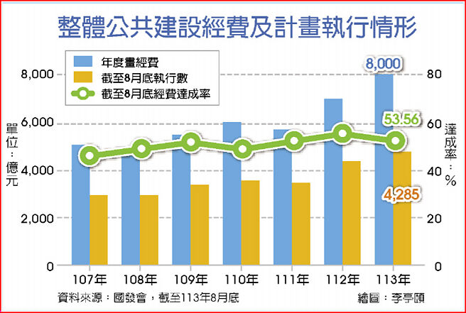 整體公共建設經費及計畫執行情形