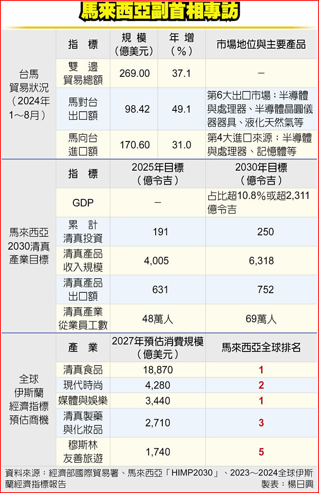 馬來西亞副首相專訪