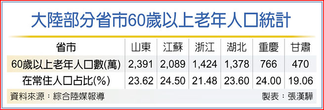 大陸部分省市60歲以上老年人口統計