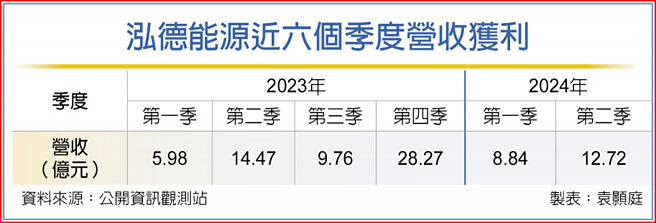 泓德能源近六個季度營收獲利