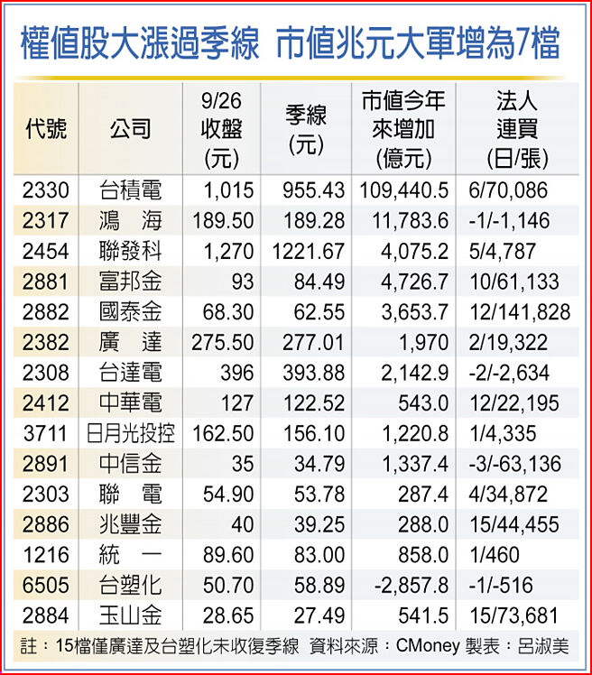 權值股大漲過季線 市值兆元大軍增為7檔