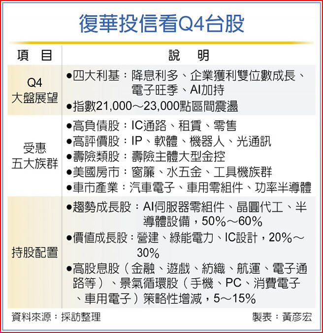 復华投信看Q4台股