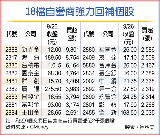 18檔自營商強力回補個股