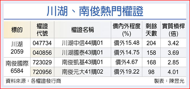 川湖、南俊熱門權證