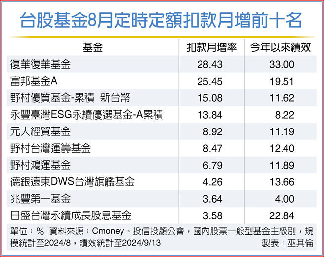 台股基金8月定時定額扣款月增前十名