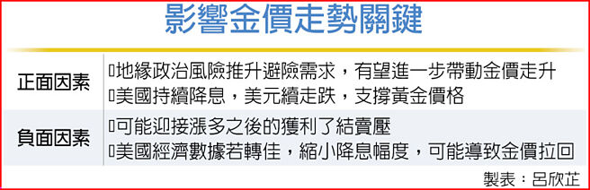 影響金價走勢關鍵