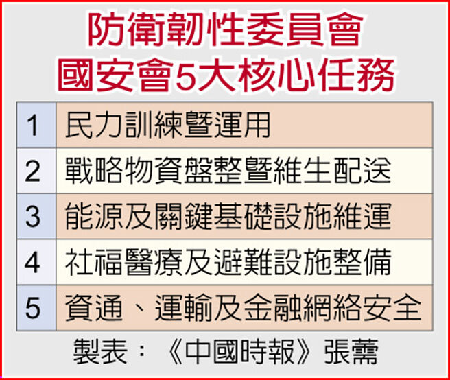 防卫韧性委员会国安会5大核心任务