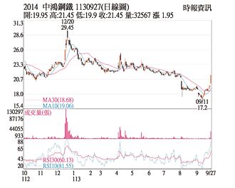 熱門股－中鴻 法人力挺成交放量