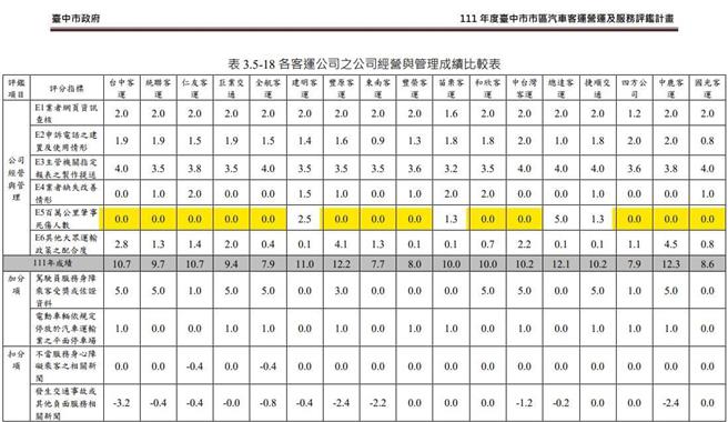 王婉谕举例，以2022年的评鑑来说，17家业者的平均得分是0.6分，13家业者拿到0分，等于大多数业者在「肇事死伤」都严重超标，光是拿0分，已经无法反应台中公车业者在「肇事死伤」的严重程度。（摘自王婉谕粉丝专页）