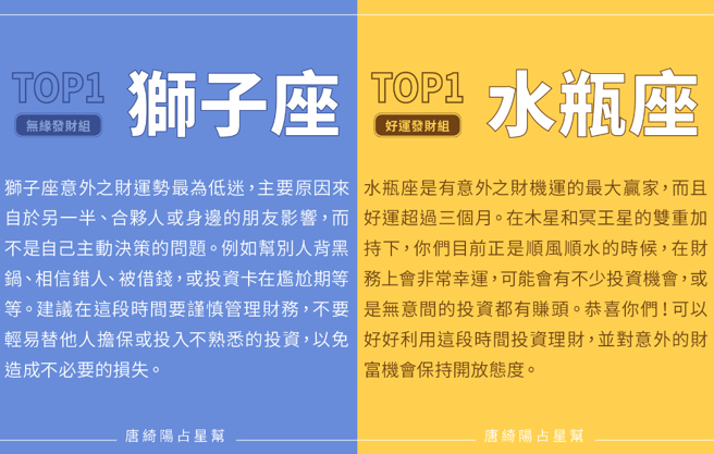 獅子座為無緣發財組第一；反觀水瓶座卻是意外之財最大贏家。（圖／唐綺陽IG）