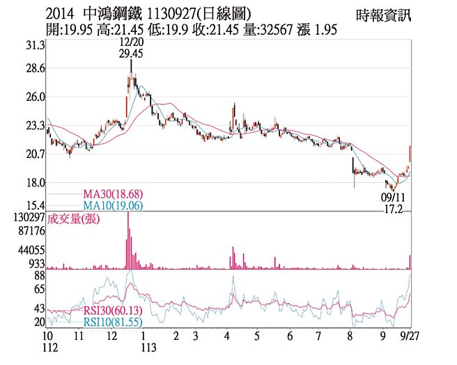 中鸿钢铁日线图