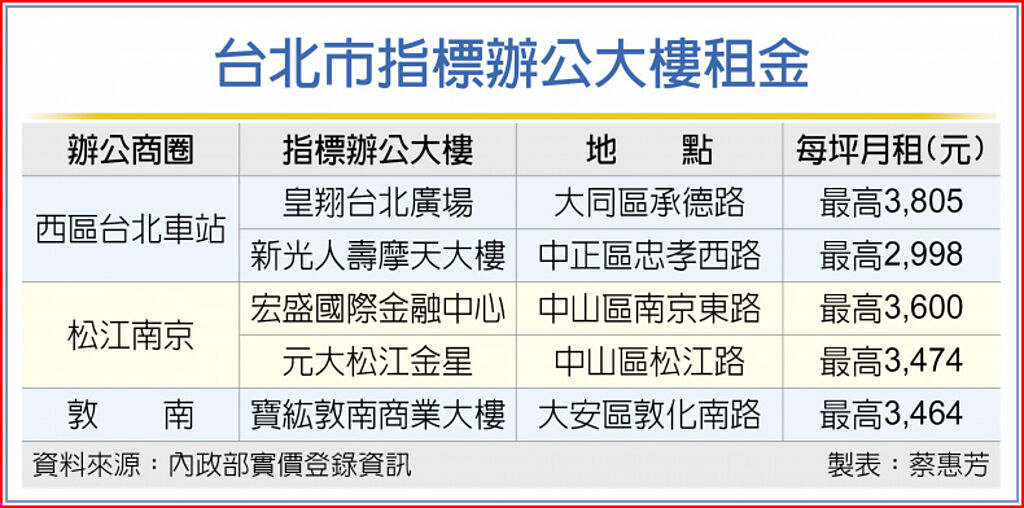 台北市指標辦公大樓租金