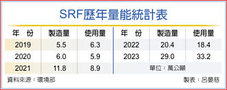 去年全台使用量達33.2萬公噸 SRF製造防漂綠 環部加嚴控管