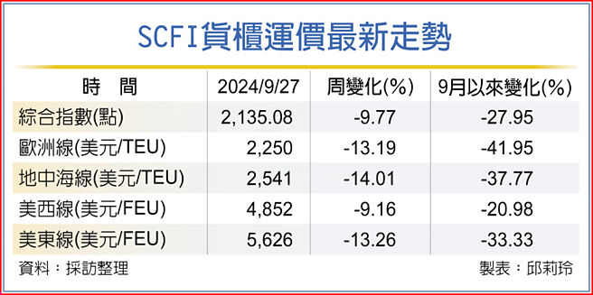 SCFI貨櫃運價最新走勢