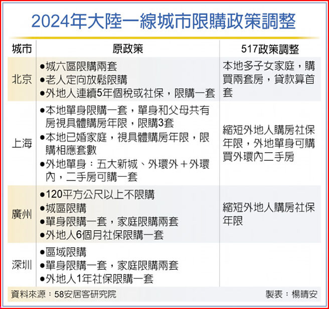 2024年大陆一线城市限购政策调整