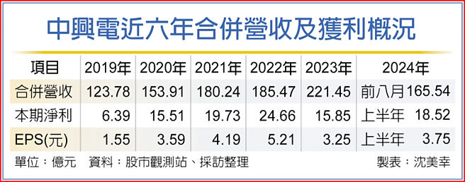中興電近六年合併營收及獲利概況