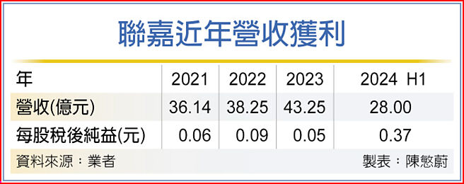 联嘉近年营收获利