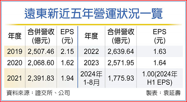 远东新近五年营运状况一览