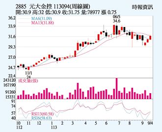 元大金 旗下金雞帶旺