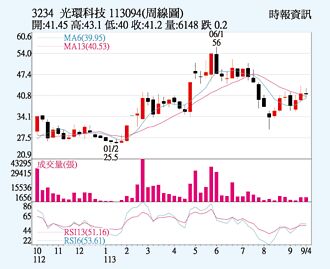 光環 補漲行情可期
