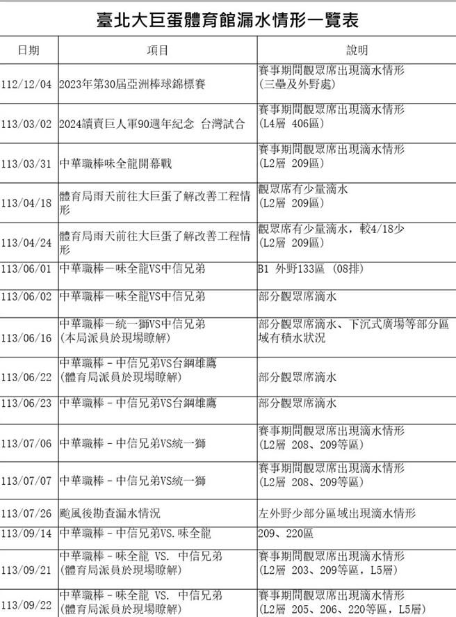 台北大巨蛋自试营运起至9月22日漏水情形。（台北市议员秦慧珠提供／刘彦宜台北传真）