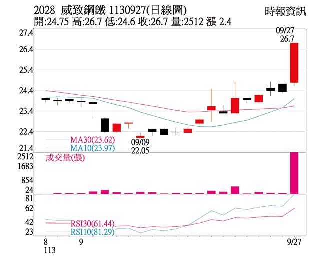本周关键一檔 威致日线图