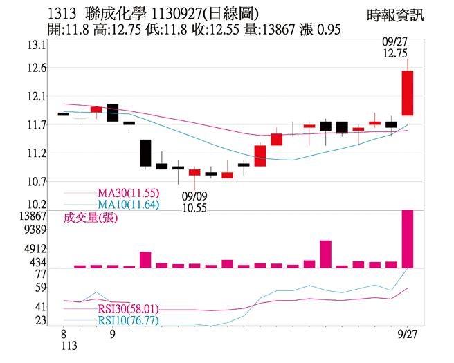 本周關鍵一檔 聯成日線圖