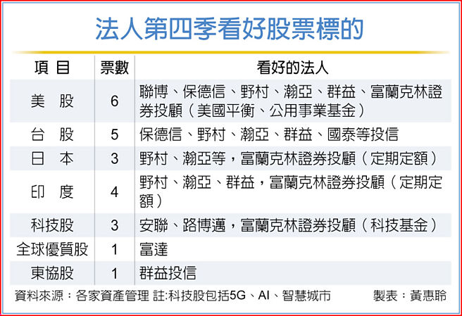 法人第四季看好股票標的