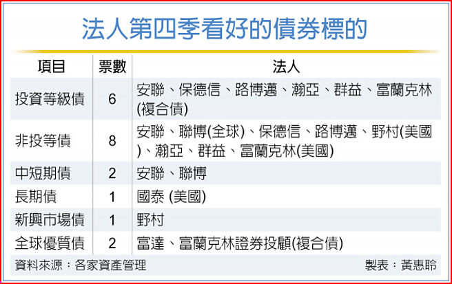法人第四季看好的債券標的