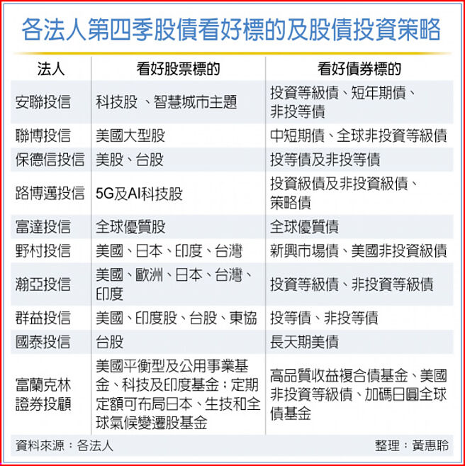 各法人第四季股價看好標的及股債投資策略