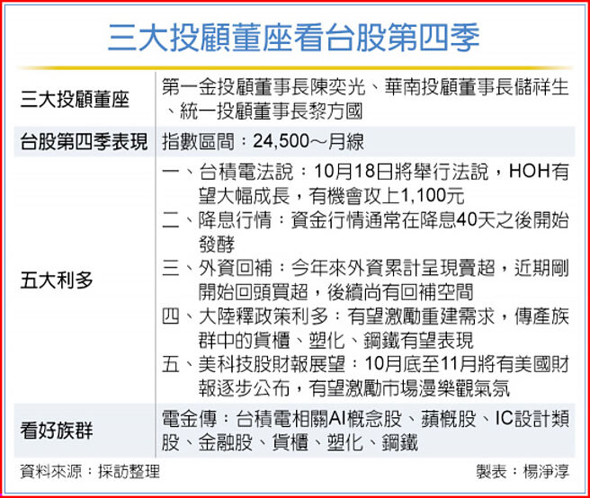 三大投顧董座看台股第四季