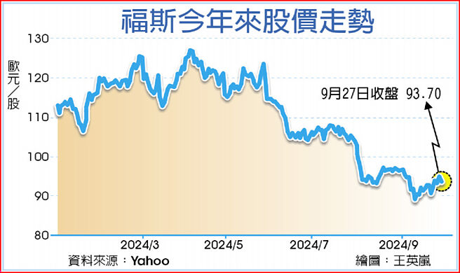 福斯今年來股價走勢