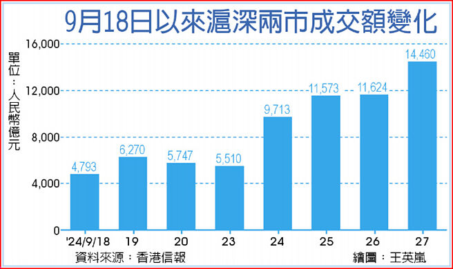 9月18日以來滬深兩市成交額變化