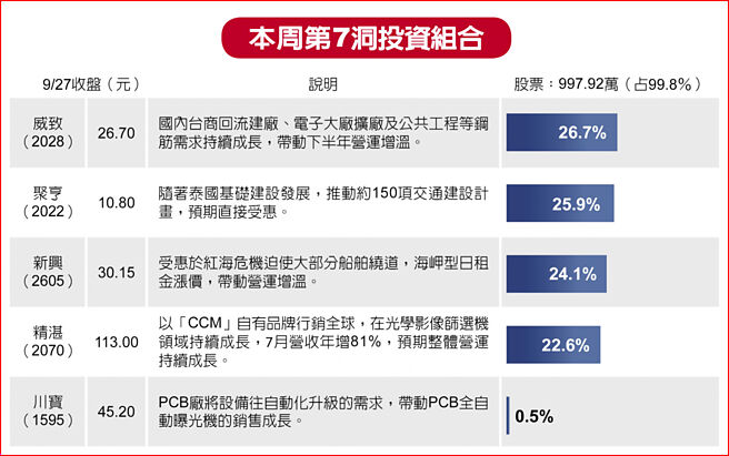 本周第7洞投资组合
