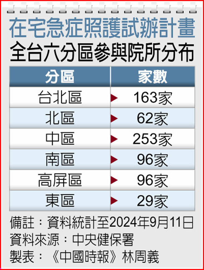 在宅急症照護試辦計畫 全台六分區參與院所分布
