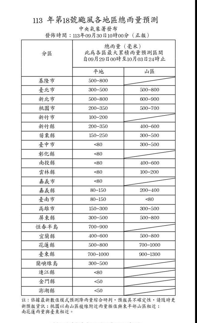 根據中央氣象署4天總雨量預測，台南市不論平地與山區的雨量都偏少。（台南市政府提供／程炳璋台南傳真）