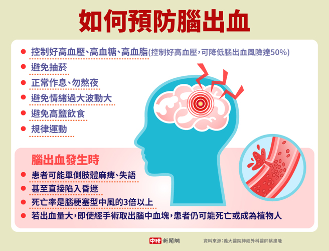 如何預防腦出血(製圖/中時新聞網)