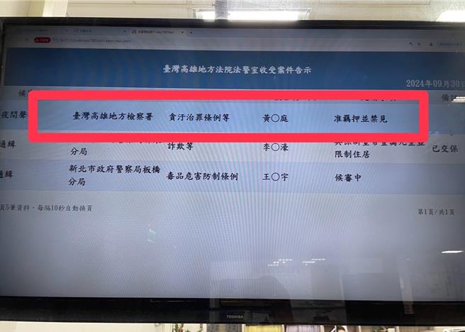 高雄市议员黄绍庭涉浮报助理费，被检察官向法院声请羁押获准。（郭良杰摄）