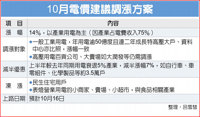 10月电价建议调涨方案