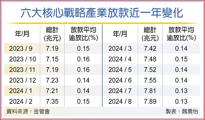 六大核心战略产业放款近一年变化