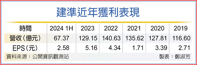 建准近年获利表现