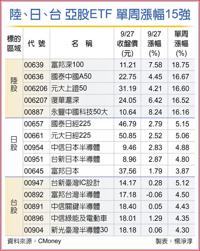 陸、日、台 亞股ETF 單周漲幅15強