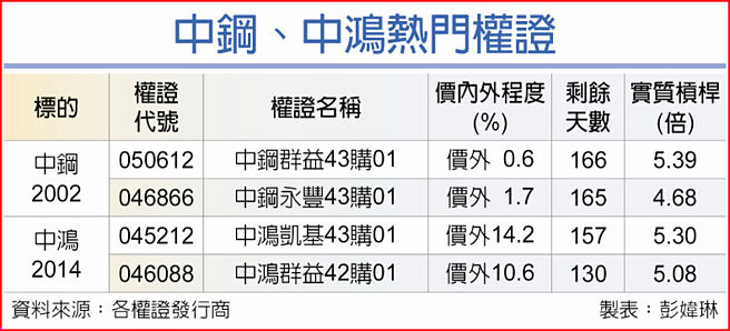 中鋼、中鴻熱門權證