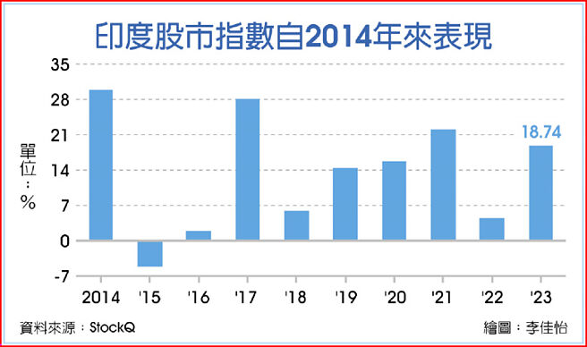 印度股市指數自2014年來表現