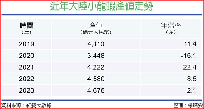 近年大陸小龍蝦產值走勢