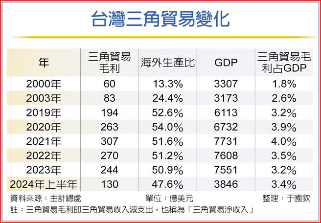 台灣三角貿易變化