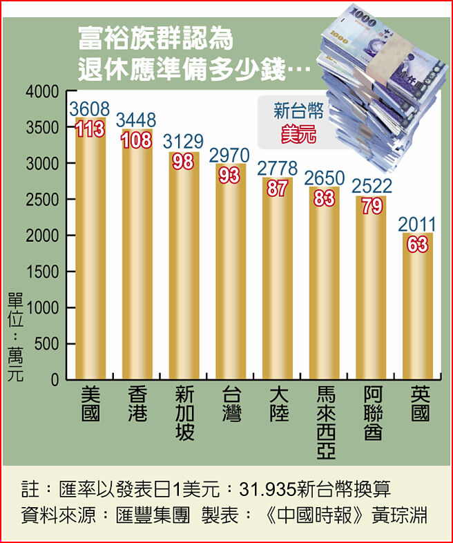 富裕族群認為退休應準備多少錢…